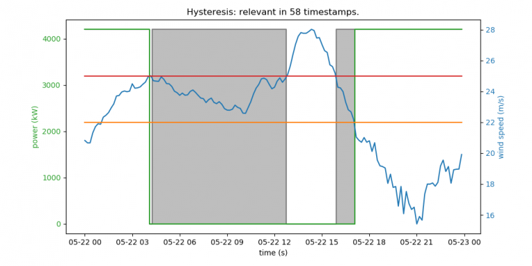 Wind Time Series